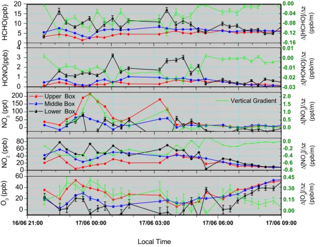 Fig. 4. Vertical profiles of trace gas distribution on the night of 16 June–17 June 2001