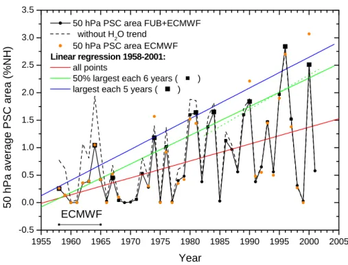 Figure 1. Mid December to end of March mean NH 50 hPa PSC areas based on FUB and  ECMWF analyses with (solid) and without (dashed) incorporation of the observed H 2 O trend