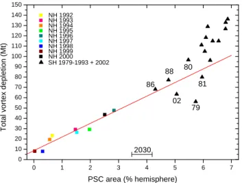 Fig. 2. Total NH vortex ozone depletions 1992–2000 as a function of average PSC areas (squares) and the corresponding regression line (red)