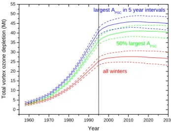 Figure 4. Future predictions of the ozone depletion using PSC trends for all winters (red), the  50 % largest PSC areas in 6-year intervals (green), and using the largest PSC areas in 5-year  intervals (blue)