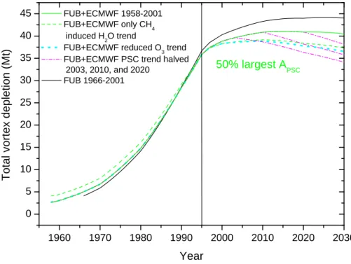 Fig. 5. Sensitivity study of the predicted ozone depletion. The depletions based on the largest 50% of FUB+ECMWF 1958–2001 PSC areas with a H 2 O trend of 0.05 ppmv/year (green solid line), with only the methane induced trend (green dashed line), and if th