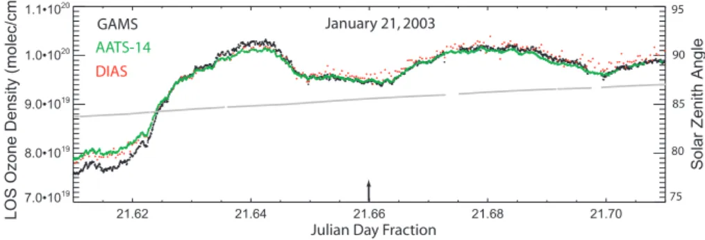 Fig. 9. Same as Fig. 8, except for the flight of 21 January 2003.