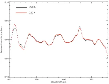 Fig. 14. Inferred errors in the Shettle and Anderson reference cross section compilation for the ozone Chappuis band.