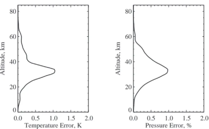 Fig. 1. Estimated systematic error in SAGE III temperature and pressure retrievals due to a 1% bias in the ozone absorption cross sections (Pitts, 1999).