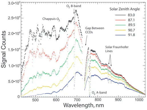 Fig. 4. GAMS raw spectra acquired at various solar zenith angles during the flight of 19 January 2003.