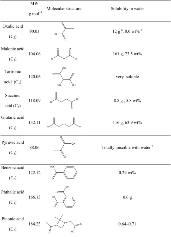 Table 1. Summary of the investigated organic acids and their molecular structures and solubilities in water at 293 K.