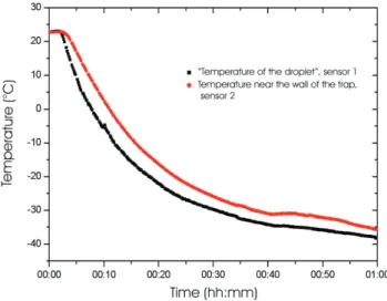 Fig. 3. Temperature decrease inside the Plexiglas trap.