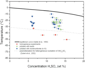 Fig. 6. Freezing temperatures of the sulphuric acid solution versus the concentration in wt%, droplets containing inclusions of graphite and montmorillonite (KSF) compared to the pure solution together with the equilibrium ice melting curve (Gable et al., 