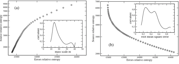 Fig. 5. On the left (a) is plotted the L-curve of 131 I inversion results when the mass scale is varied form m = 5 to m = 45, using