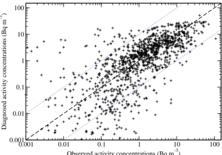 Fig. 14. Scatterdiagram of the diagnosed concentrations (which identify with µ − ε) versus the measurements.