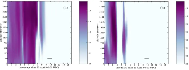 Fig. 1. Two examples of adjoint solutions traces at the Chernobyl power plant site. The observation period is indicated with a double line.