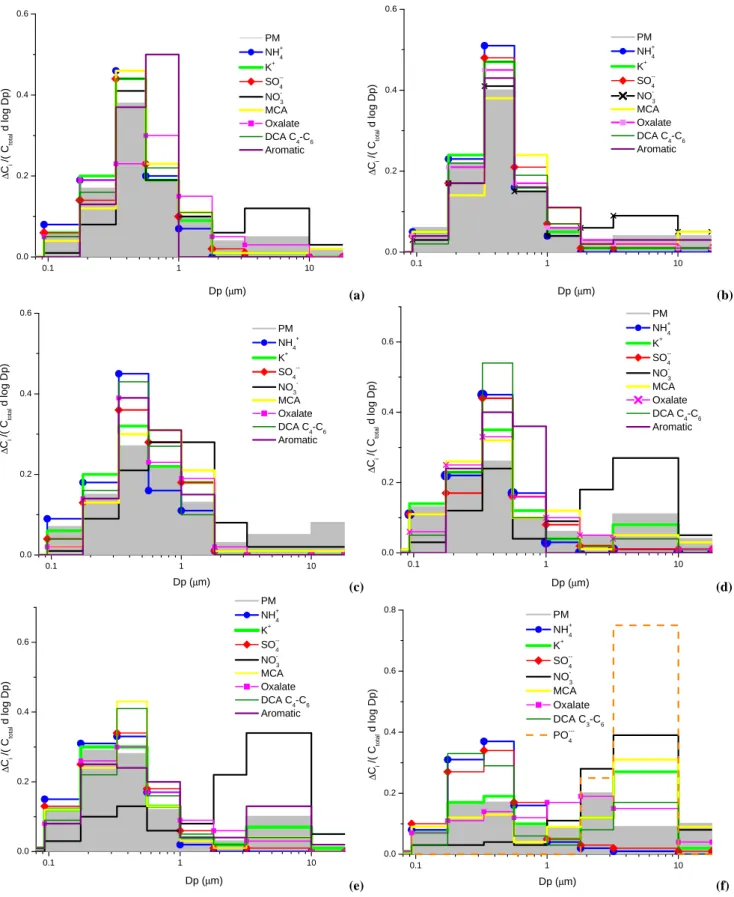 Fig. 6. Normalized size concentrations of ionic species as a function of the particle aerodynamic diameter in MOUDI samples collected in FNS, Rondˆonia, Brazil, 2002: (a) MDRO37; (b) MDRO39; (c) MDRO40; (d) MDRO53; (e) MDRO54; (f) MDRO60b.