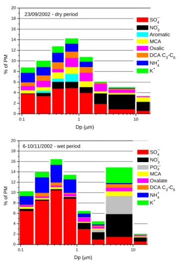 Fig. 7. Ionic mass fraction as a function of the particle aerodynamic diameter in MOUDI samples collected in FNS, Rondˆonia, Brazil, 2002: (a) MDRO37; (b) MDRO60b.
