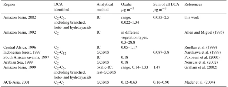 Table 6. Recent studies of low molecular weight DCA in biomass burning aerosols.