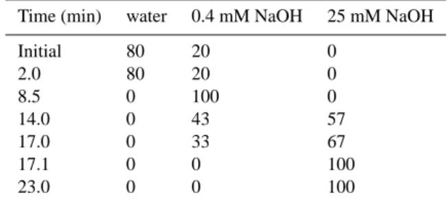 Table 1. Elution gradient used for anion chromatography.
