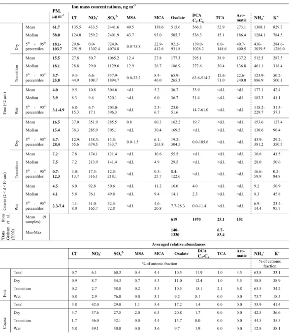 Table 3. Selected particulate mass concentrations (µg m −3 ) and ionic mass concentrations (ng m −3 ) identified by IC in aqueous extracts of SFU aerosol samples from FNS, Brazil, 2002.