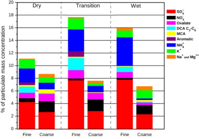 Fig. 2. Relative abundances of anions in the SFU fine mode anionic fraction.