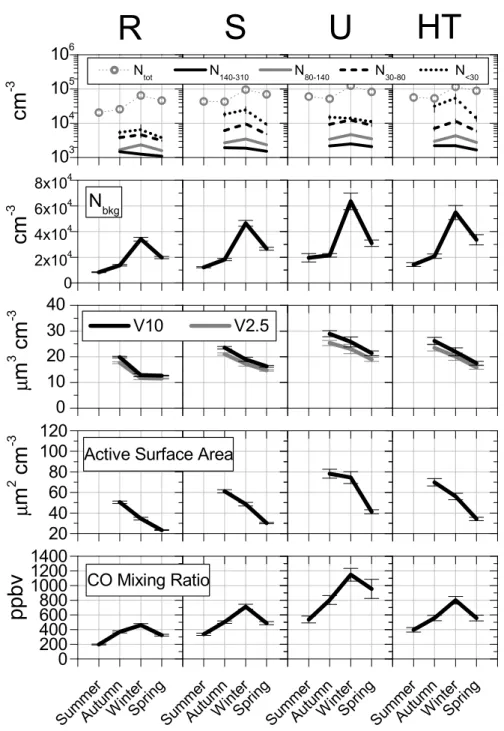 Fig. 6. Seasonal variation of N tot , N bkg , N(&lt;30), N(30–80), N(80–