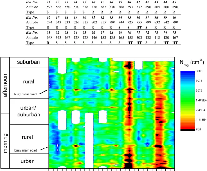 Table 1. Classification of individual stretches of the YOGAM route into 75 location bins regarding altitude and vicinity to  an-thropogenic activity