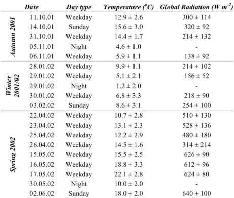 Table 3. Overview over the YOGAM measuring days discussed in this study. Summer 2001 data (5 measuring days) were not used for this study except for CO due to problems with SMPS and DC measurements
