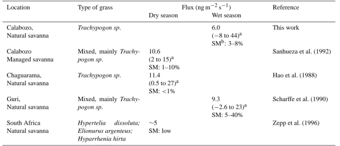 Table 1. Methane fluxes from the soil-grass system in the tropical savanna.