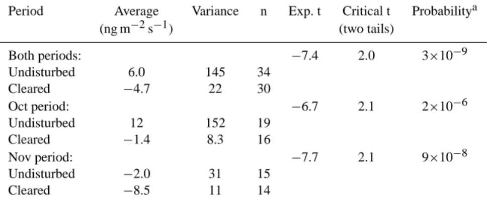 Table 2. t-Test (α=0.05) to compare undisturbed and cleared conditions measurements.