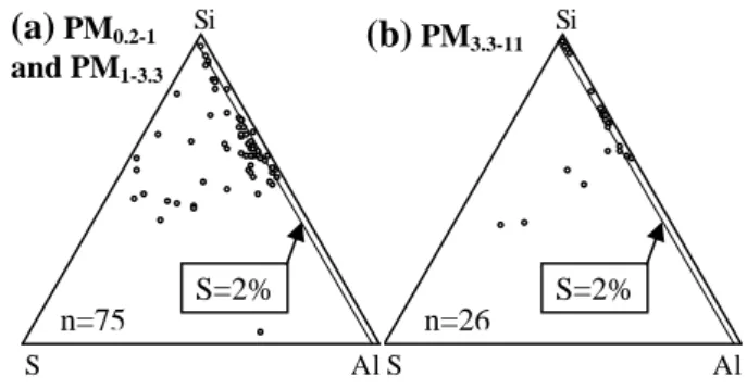 Fig. 9. Ternary diagrams of Al-Si-S ratios for silicates from all (a) PM 0.2−1 and PM 1−3.3 samples and (b) PM 3.3−11 samples.