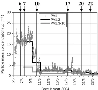 Fig. 1. Particle mass concentrations (PM 1 measured with ELPI, and PM 1.3 and PM 1.3−10 with VI) in Hyyti¨al¨a in May 2004