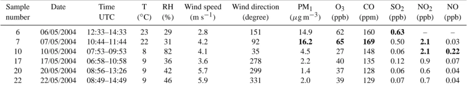 Table 1. Arithmetic means of meteorological variables, PM 1 mass concentrations and gas concentrations during sampling periods for TEM/EDX analysis (maximums shown in bold).