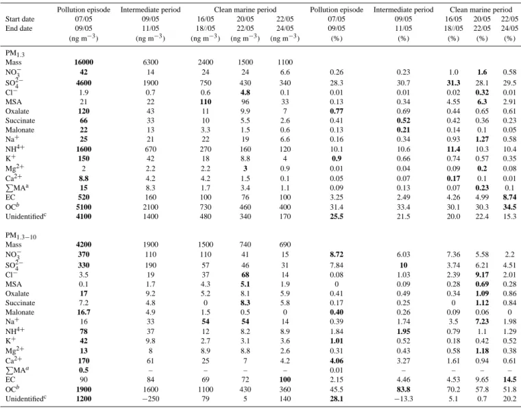 Table 2. Mass concentrations of total particle mass, ions, OC and EC in PM 1.3 and PM 1.3−10 size fractions during different sampling periods, and their relative proportions (%) of total particle mass