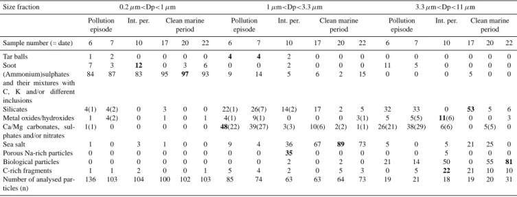 Table 4. Relative abundances (%) of particles in different particle groups in three size fractions during the six sampling periods in May 2004.