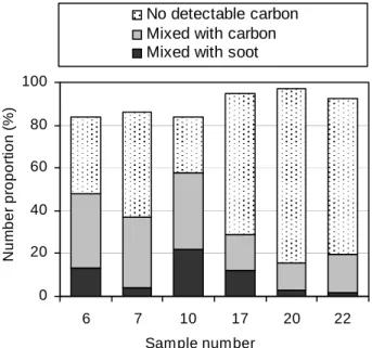 Fig. 6. TEM image of (a) soot particle and (b) C-S-K ternary dia- dia-gram for soot particles from all PM 0.2−1 samples.