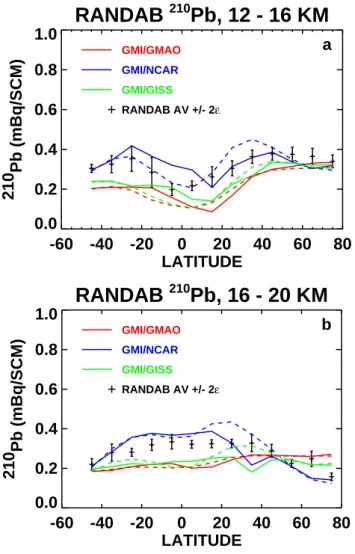 Fig. 9. Comparison of observed and simulated meridional distri- distri-butions of 210 Pb in the: (a) 12–16 km region, and (b) 16–20 km region