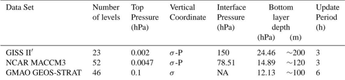 Table 1. Characteristics of GMI model simulations.