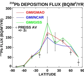 Fig. 2. Meridional distribution of annually averaged 210 Pb deposi- deposi-tion flux in the GMI model simuladeposi-tions compared to observadeposi-tions, in Bq m −2 yr −1 