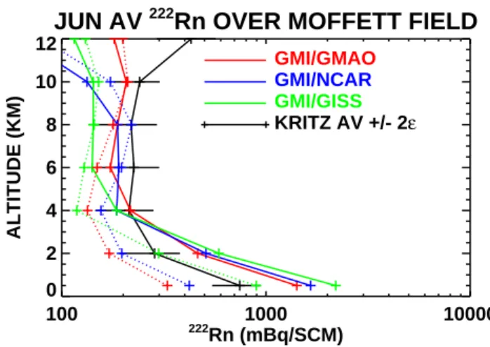 Fig. 6. Comparison of GMI model simulations of vertical 222 Rn profiles with profiles constructed from observations taken over  Mof-fett Field, CA in June (Kritz et al., 1998)