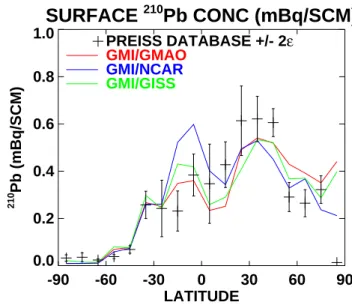 Fig. 7. Annually averaged zonal mean distributions of 210 Pb in the GMI/GMAO simulation (top panel), GMI/NCAR simulation (middle panel), and GMI/GISS simulation (bottom panel) (mBq SCM −1 )