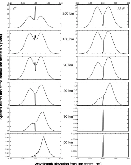 Fig. 1. Spectral evolution of the Lyman-α line for different altitudes at solar zenith angles χ = 0 ◦ (left) and χ = 83.5 ◦ (right)