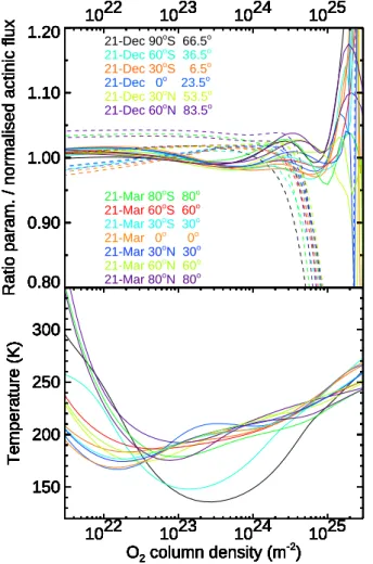 Fig. 3. Comparison of the MCP results for the normalised actinic flux Q b with the parameterisa- parameterisa-tion Eq