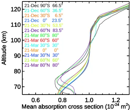 Fig. 5. Mean absorption cross section σ O