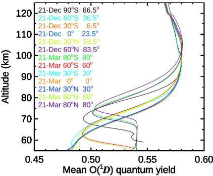 Fig. 7. Mean O( 1 D) quantum yield ¯ Φ O( 1 D) as a function of altitude, calculated by the MCP.