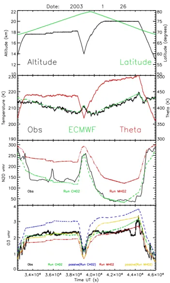 Figure 10 shows the evolution of the averaged N 2 O in- in-side the vortex for 2002/2003 Arctic winter/spring using MIDRAD, the CCM radiation scheme and their relative  dif-ference