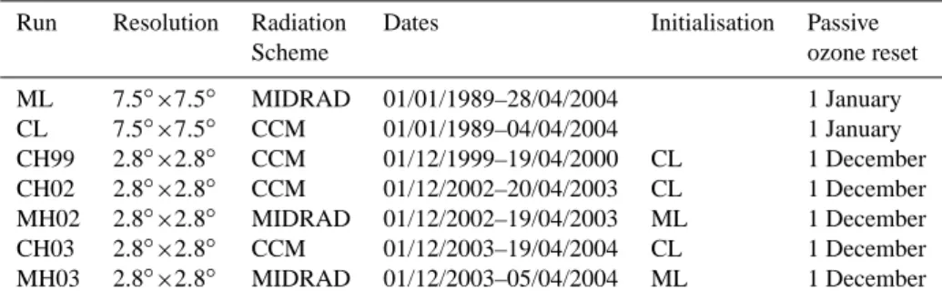 Table 1. SLIMCAT model experiments.