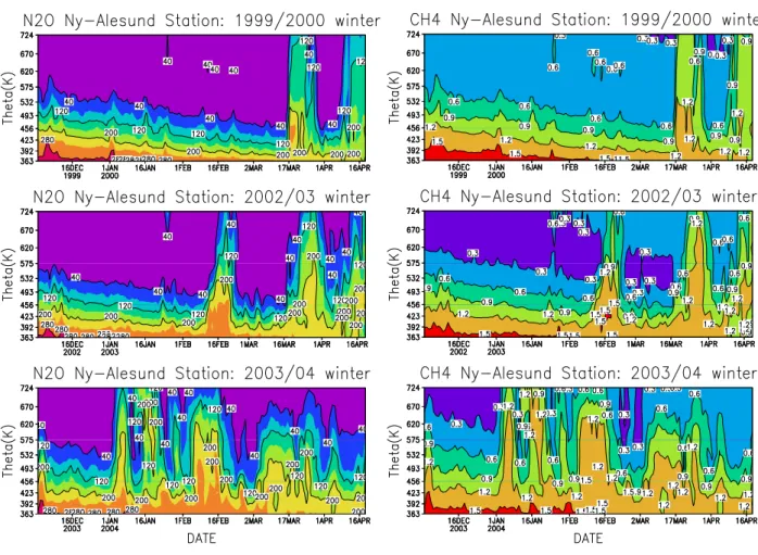 Fig. 2. Model N 2 O (ppbv) and CH 4 (ppmv) at Ny- ˚ Alesund station (79 ◦ N, 12 ◦ E) from SLIMCAT runs CH99, CH02, and CH03 (CCM, high resolution) as a function of time and θ for the three Arctic winters (top: 1999/2000, middle: 2002/2003, bottom: 2003/200