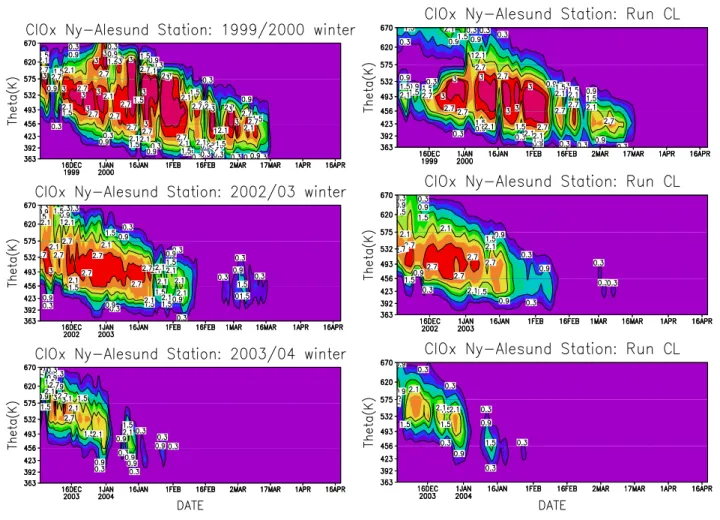 Fig. 4. Modelled ClO x (=ClO+2Cl 2 O 2 ) (ppbv) at Ny- ˚ Alesund (79 ◦ N, 12 ◦ E) for the Arctic winters 1999/2000 (top), 2002/2003 (middle) and 2003/2004 (bottom)