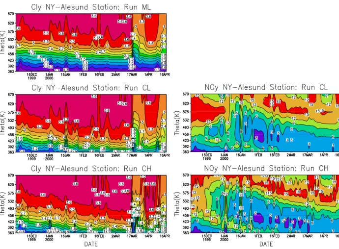 Fig. 5. Modelled Cl y (ppbv, left) and NO y (ppbv, right) at Ny- ˚ Alesund (79 ◦ N, 12 ◦ E) for the Arctic winters 1999/2000 for run ML (MIDRAD, low resolution) (top – Cl y only), run CL (CCM, low resolution) (middle) and run CH99 (CCM, high resolution) (l