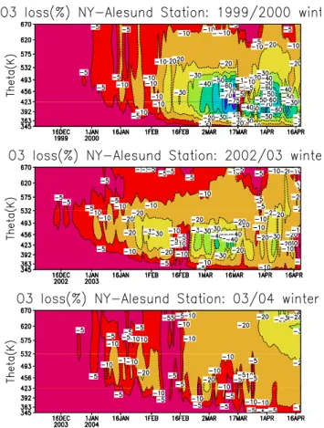 Figure 7 shows time series of averaged chemical ozone loss at 456 K and partial column ozone loss ( ∼ 10–26 km) between equivalent latitudes 65 ◦ –90 ◦ N