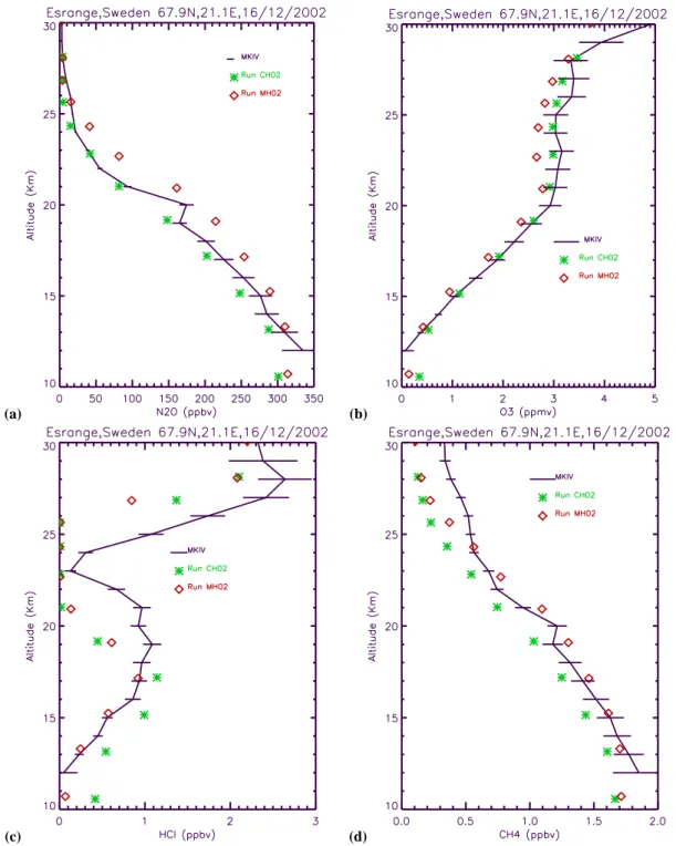 Fig. 8. MkIV balloon observations of (a) N 2 O (ppbv), (b) O 3 (ppmv), (c) HCl (ppbv) and (d) CH 4 (ppmv) at Esrange (68 ◦ N, 21 ◦ E) on 16 December 2002 along with results from SLIMCAT model runs CH02 (CCM, high resolution) and MH02 (MIDRAD, high resoluti