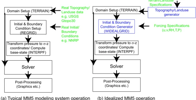 Fig. 1. Differences between original MM5 modeling system and the present modification