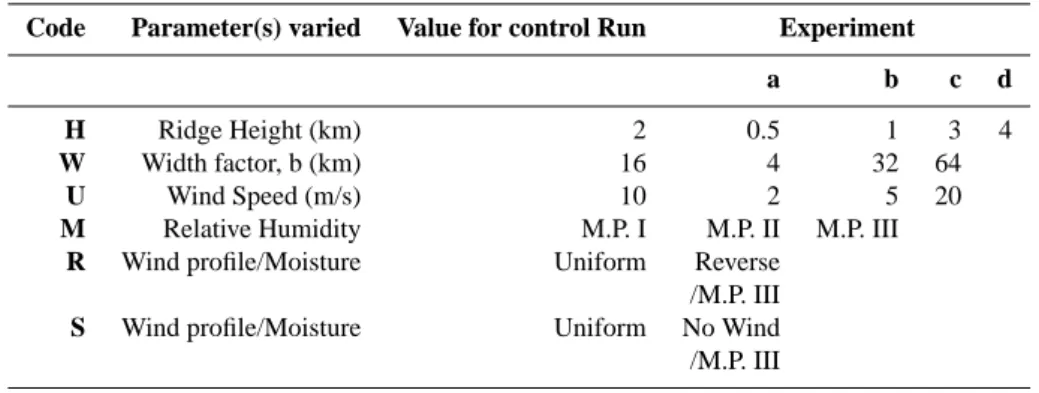 Table 2. Model parameters used for different experiments.
